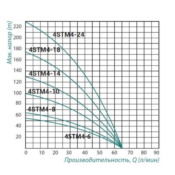 Погружной насос центробежный Taifu 4STM4-14 1,1 кВт SD00022940 фото