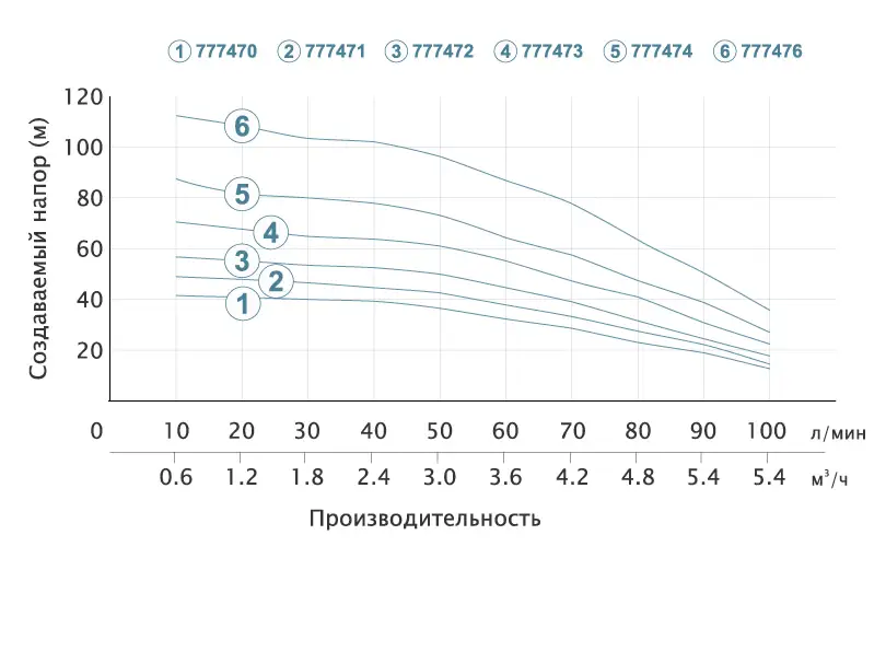 Графік продуктивності насосів для води